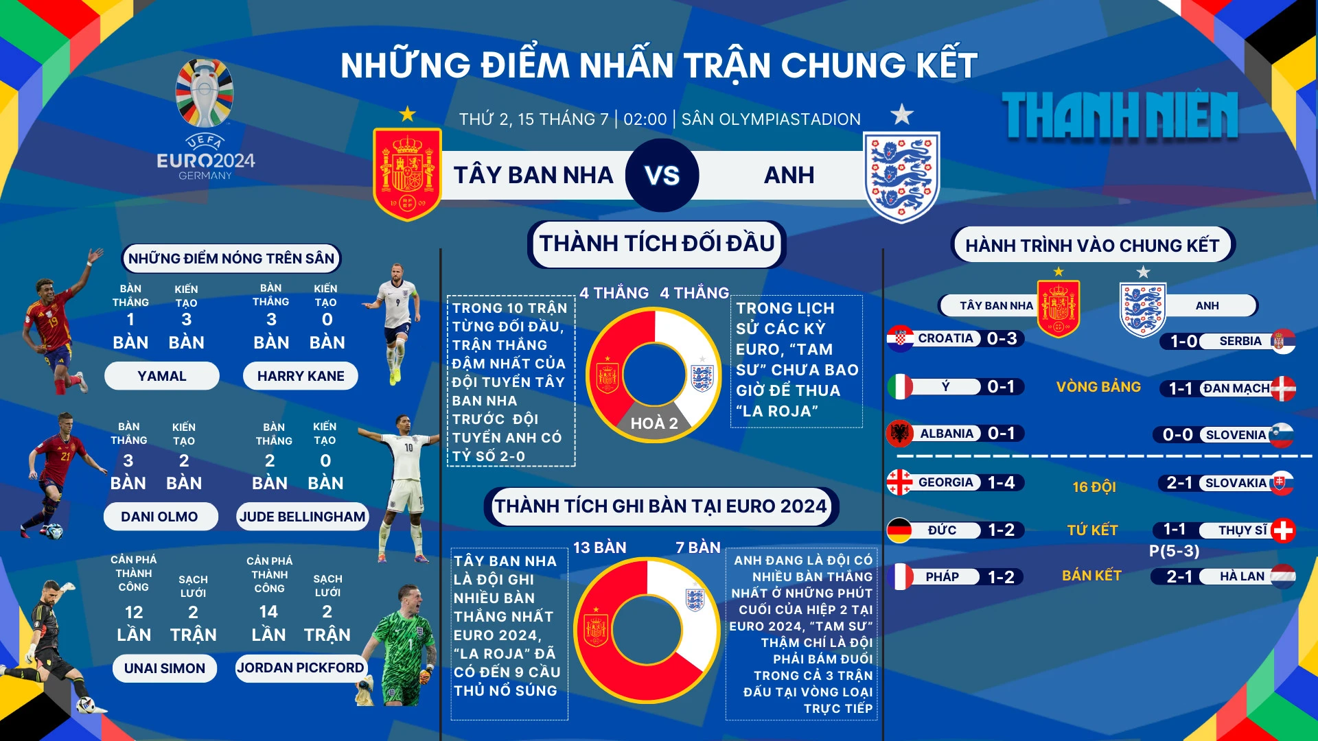 EURO 2024 - Anh đấu Tây Ban Nha: Chờ đợi trận chung kết lịch sử