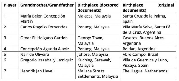Cầu thủ nhập tịch trong diện ‘điều tra’, bất ngờ đăng ảnh gia đình: Truyền thông Malaysia dậy sóng