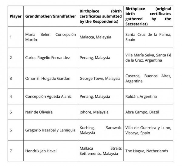 Cựu danh thủ Malaysia chỉ trích FAM thiếu tầm nhìn: 'Phải biết xấu hổ vì án phạt của FIFA'