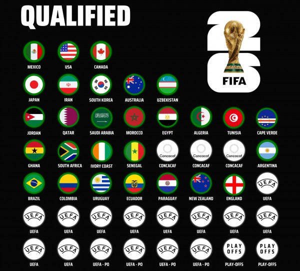 FIFA chính thức công bố thời gian bốc thăm World Cup 2026: Ở đâu, khi nào? FIFA chính thức công bố thời gian bốc thăm World Cup 2026: Ở đâu, khi nào?