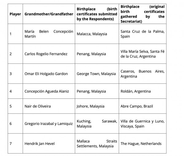Nóng: FIFA tung bằng chứng chi tiết những sai phạm của FAM, cả 7 cầu thủ nhập tịch không có tổ tiên Malaysia Nóng: FIFA tung bằng chứng chi tiết những sai phạm của FAM, cả 7 cầu thủ nhập tịch không có tổ tiên Malaysia