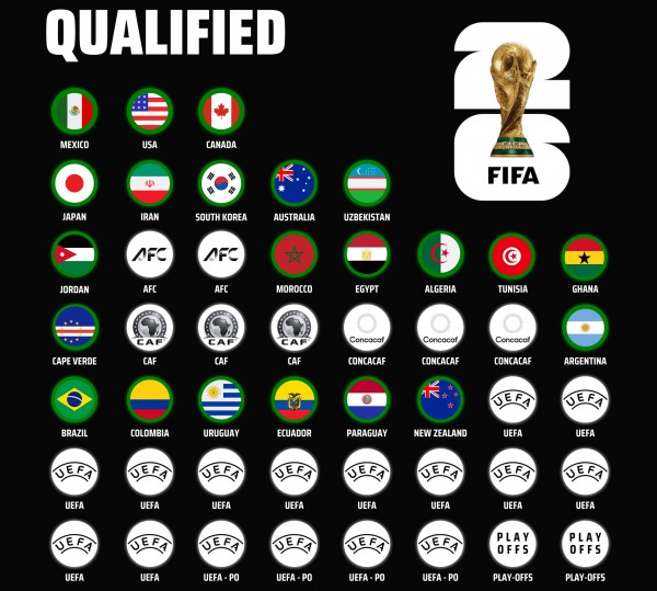 Sau Cape Verde, những đội nào sẽ giành vé dự World Cup 2026? Sau Cape Verde, những đội nào sẽ giành vé dự World Cup 2026?