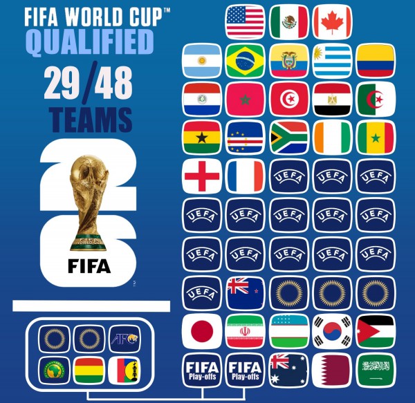 Đã có bao nhiêu đội dự World Cup 2026: Ronaldo và Bồ Đào Nha sẽ ra sao?