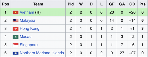 Lịch thi đấu U.17 Malaysia mới nhất: Muốn tranh ngôi nhất với Việt Nam, phải thắng đội này… Lịch thi đấu U.17 Malaysia mới nhất: Muốn tranh ngôi nhất với Việt Nam, phải thắng đội này…
