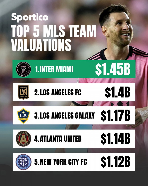 Messi đưa CLB của David Beckham lên đỉnh bóng đá Mỹ, giá trị hơn 1,45 tỉ USD Messi đưa CLB của David Beckham lên đỉnh bóng đá Mỹ, giá trị hơn 1,45 tỉ USD