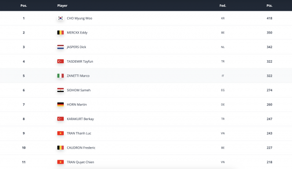 Billiards: Thần đồng Hàn Quốc thống trị carom 3 băng thế giới, đi vào lịch sử Billiards: Thần đồng Hàn Quốc thống trị carom 3 băng thế giới, đi vào lịch sử